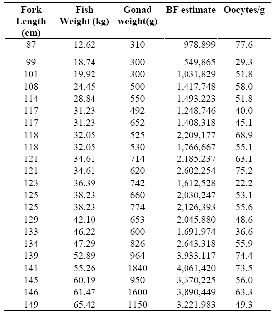 Length To Weight Estimates For Yellowfin Tuna - Gamefishing Tackle